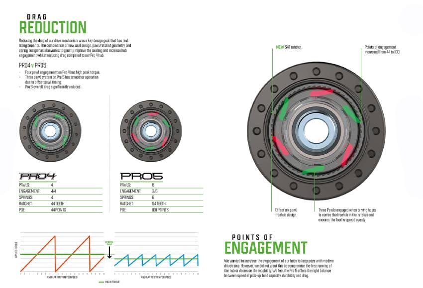 Hope Pro 5 Rear 32H E-Bike Hub – 148 x 12mm